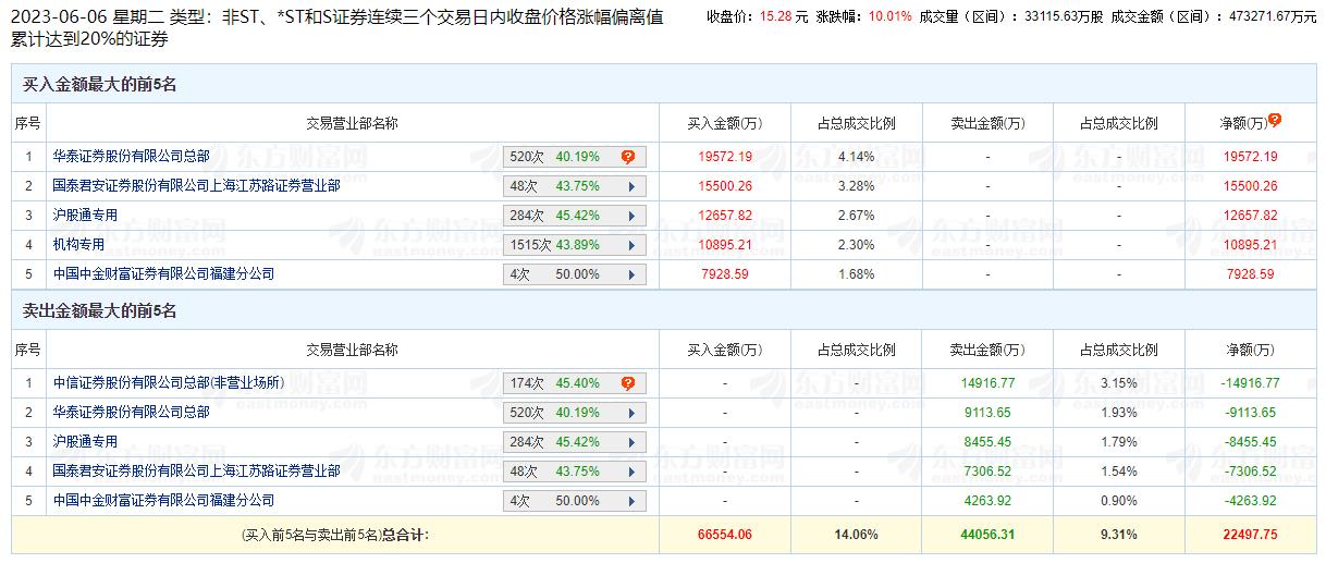 中国出版涨10.01% 三个交易日机构净买入1.09亿元