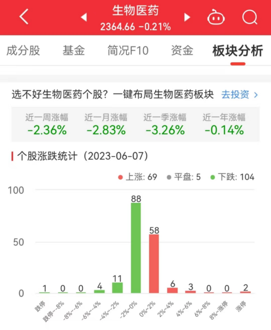 生物医药板块跌0.21% 润达医疗涨10.04%居首