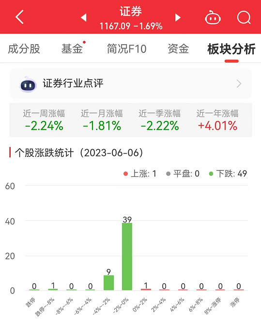 证券板块跌1.69% 海通证券涨0.53%居首