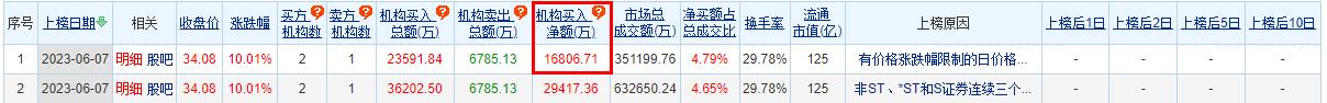 金桥信息涨10.01% 机构净买入1.68亿元