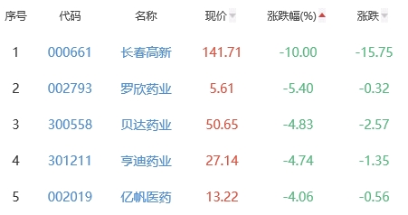 生物医药板块跌0.21% 润达医疗涨10.04%居首