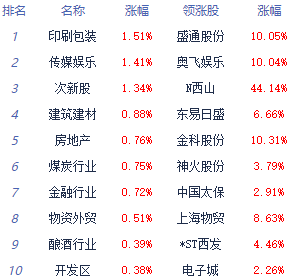 午评：创业板指跌0.89%创年内新低 教育板块领涨