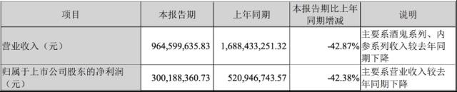 1347吨内参酒库存一年也消化不完？这家酒企高端路怎么走？丨公司汇