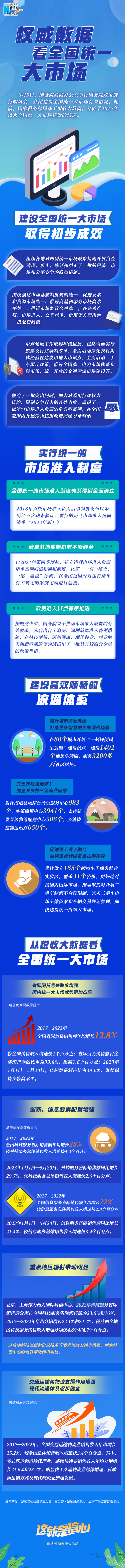 这就是信心｜权威数据看全国统一大市场