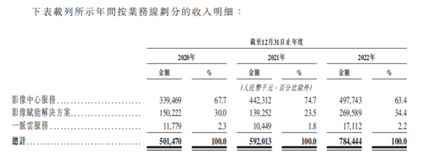 一脉阳光递表港股：三年亏超5亿，创始人套现3.5亿提前离场