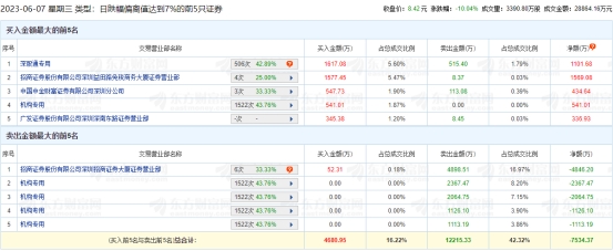 华夏航空跌10.04% 机构净卖出6131万元