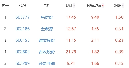 白酒概念板块涨0.01% 来伊份涨9.4%居首