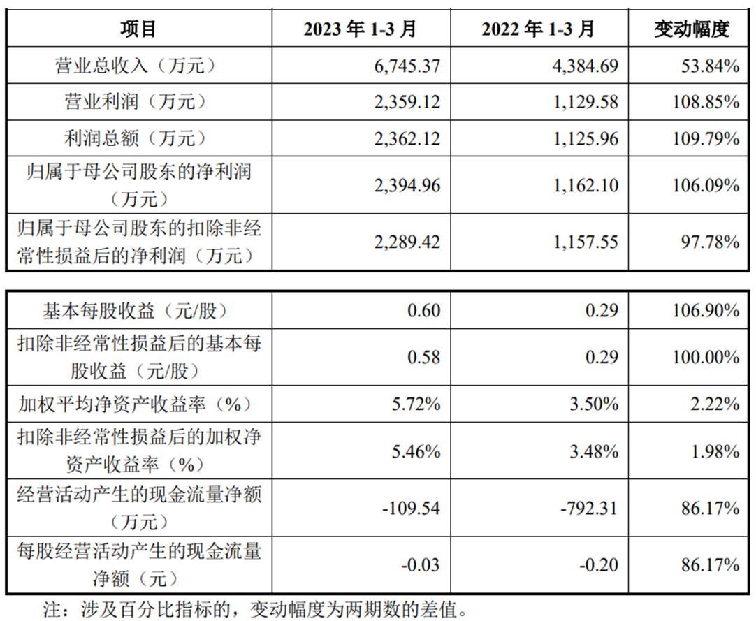 西山科技上市首日涨40.8% 超募9.7亿元去年营收2.6亿