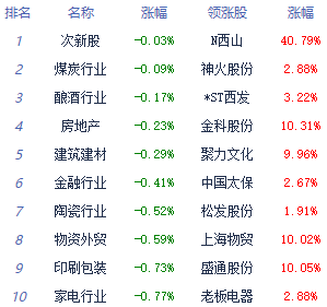 收评：三大指数均跌超1% 自动化设备板块领跌