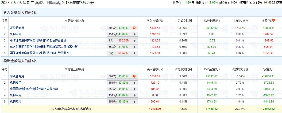 长盈精密跌18.92% 机构净卖出5346万元