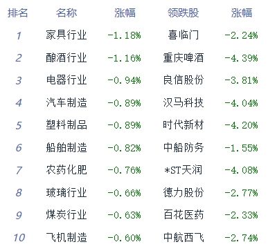 午评：两市分化创指再创阶段新低 景点及旅游板块领涨