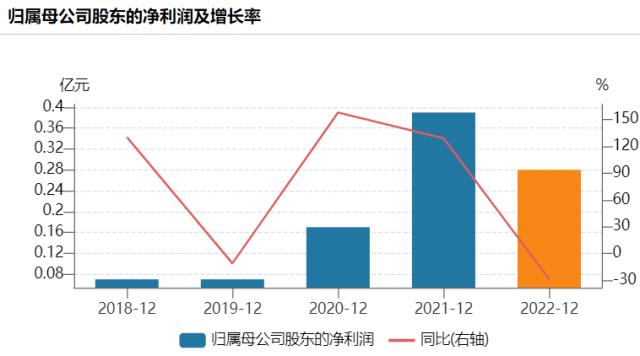 博济医药净利与股价反向走 高管违规减持被警示