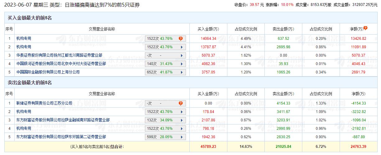 鸿博股份涨10.01% 机构净买入1.91亿元