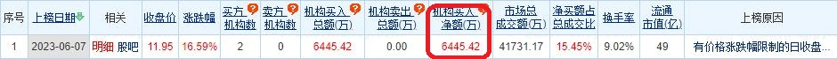 赛诺医疗涨16.59% 机构净买入6445万元