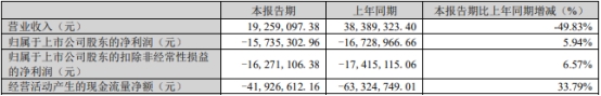 天迈科技拟定增募资不超1.15亿 首季及去年前年均亏损