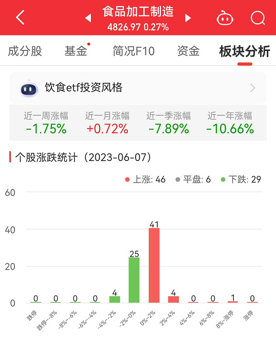 食品加工制造板块涨0.27% 来伊份涨9.4%居首