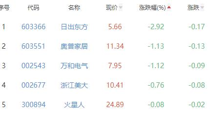 厨卫电器板块涨0.27% 亿田智能涨4.3%居首