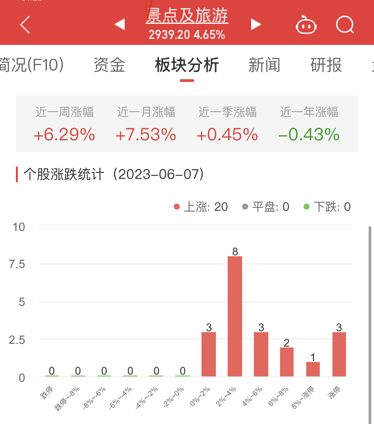 景点及旅游板块涨4.65% 九华旅游涨10.02%居首