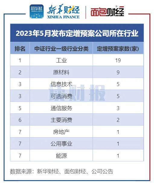 【读财报】5月上市公司定增动态：实际募资200.65亿元，北汽蓝谷和山西焦煤募资额居前