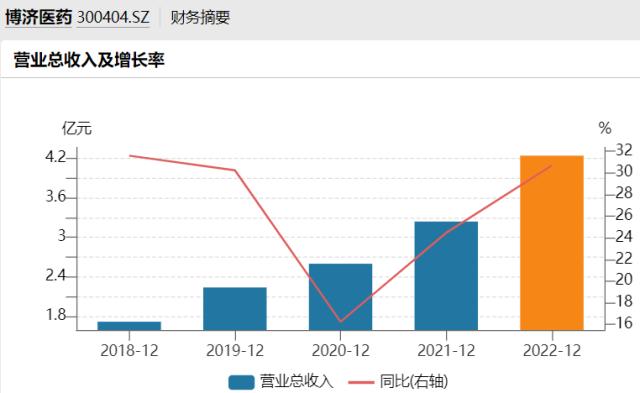 博济医药净利与股价反向走 高管违规减持被警示