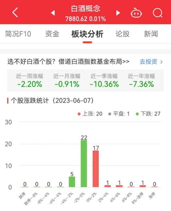 白酒概念板块涨0.01% 来伊份涨9.4%居首