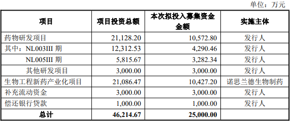 诺思兰德拟定增募资不超2.5亿 首季及去年前年均亏损