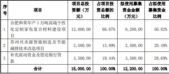 禾盛新材拟定增募资不超过1.22亿元 股价跌2.84%