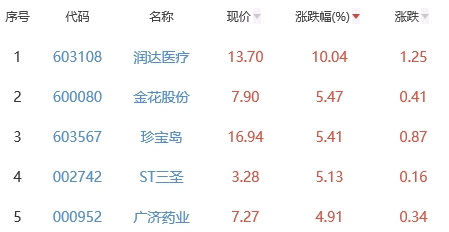 生物医药板块跌0.21% 润达医疗涨10.04%居首