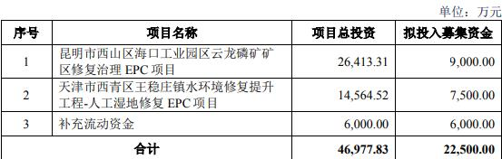 建工修复拟定增募不超2.25亿元 2021年上市募3.04亿元