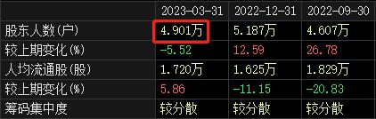 “直播电商第一股”两大股东持续减持，有营收无利润和现金流，超6000万存货不翼而飞