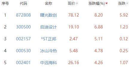 碳中和板块跌1.97% 曙光数创涨8.2%居首