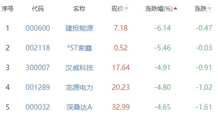 碳中和板块跌1.97% 曙光数创涨8.2%居首