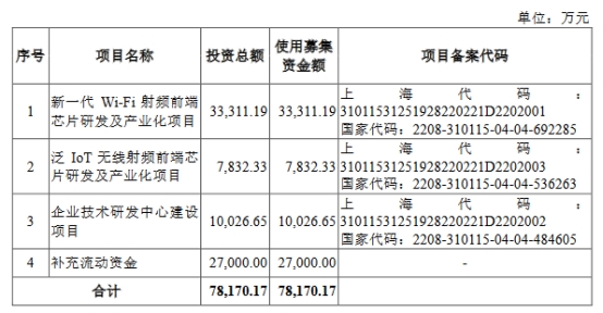 康希通信6月14日上交所首发上会 拟募资7.82亿元