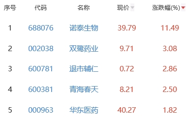 生物医药板块跌2.27% 诺泰生物涨11.49%居首