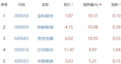 房地产开发板块涨0.19% 金科股份涨10.31%居首