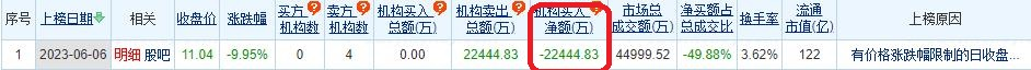 南网储能跌9.95% 机构净卖出2.24亿元