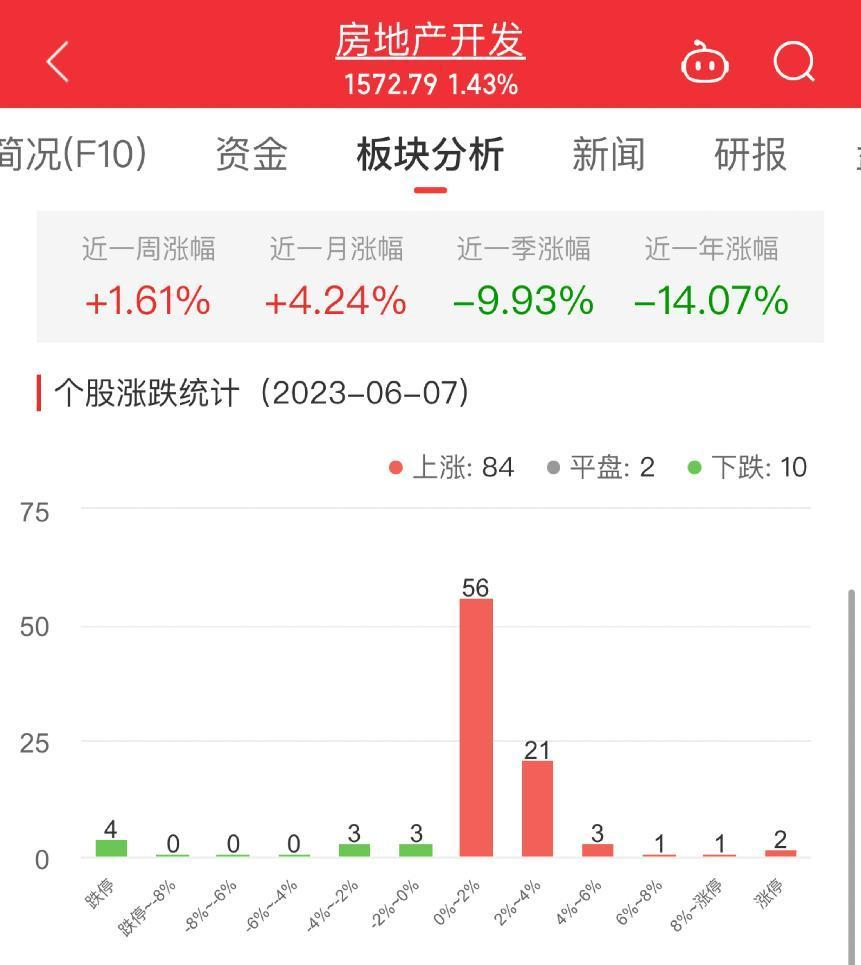 房地产开发板块涨1.43% 京投发展涨9.97%居首