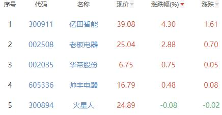 厨卫电器板块涨0.27% 亿田智能涨4.3%居首