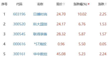 锂电池板块跌0.67% 日播时尚涨10.02%居首