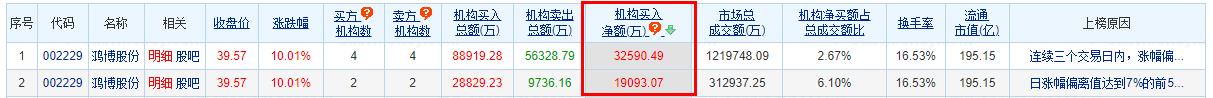 鸿博股份涨10.01% 机构净买入1.91亿元