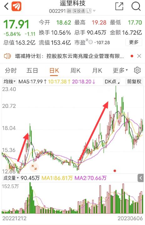 “直播电商第一股”两大股东持续减持，有营收无利润和现金流，超6000万存货不翼而飞