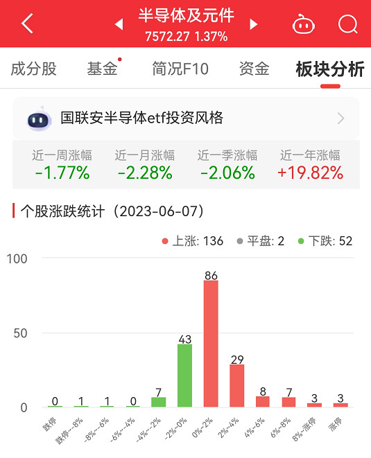 半导体板块涨1.37% 金禄电子涨20.02%居首