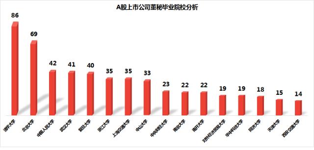 高考回忆杀！从A股董事长和董秘大学特点来看学历规律