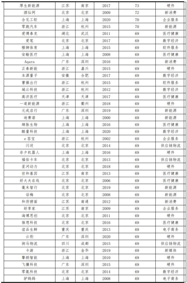 中国独角兽报告2023：新能源、新媒体、大健康是最热赛道