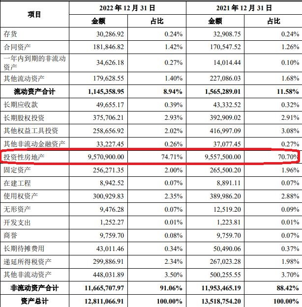 建发股份控股美凯龙 被问询标的投资性房地产957亿元