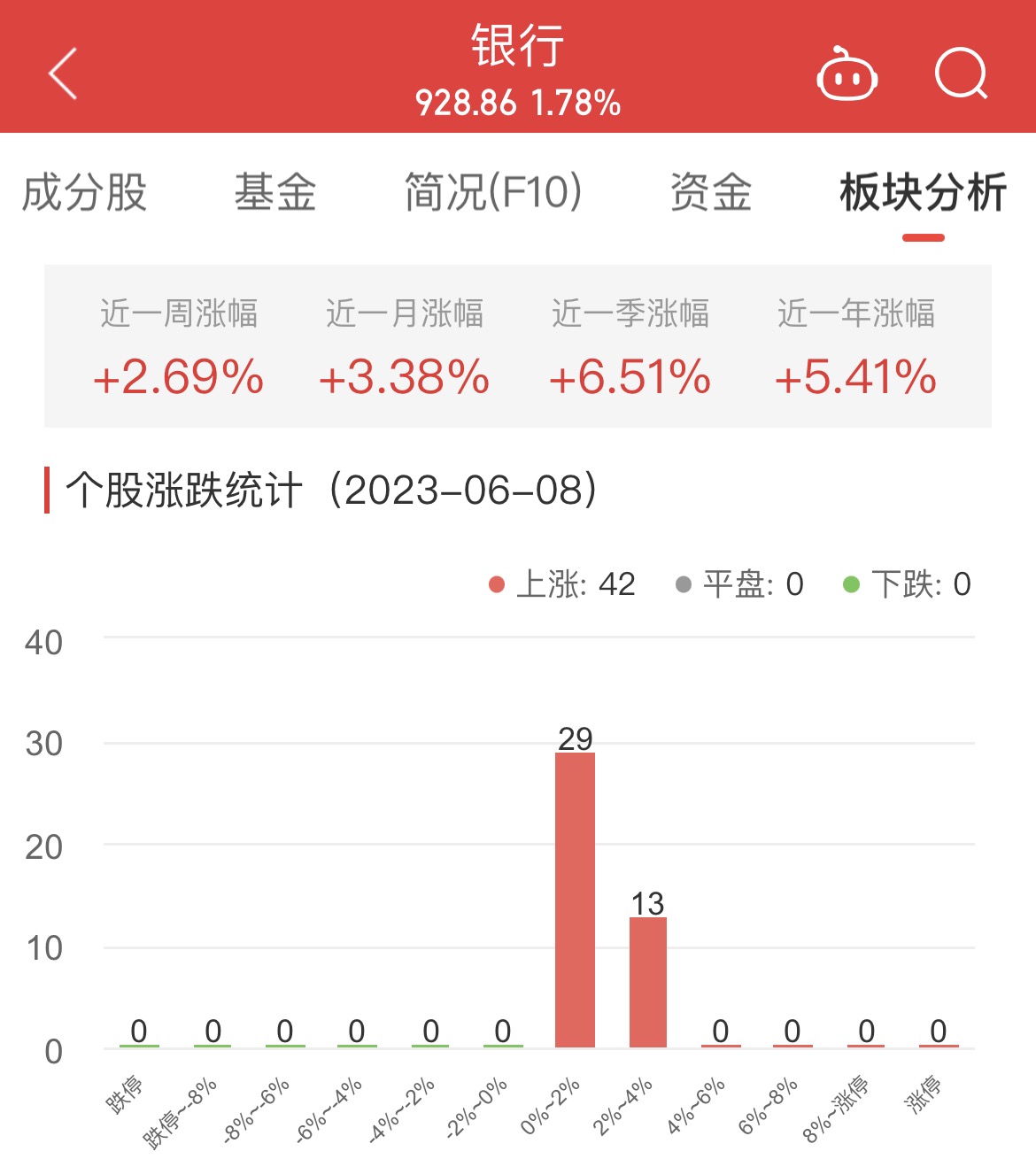 银行板块涨1.78% 杭州银行涨3.45%居首