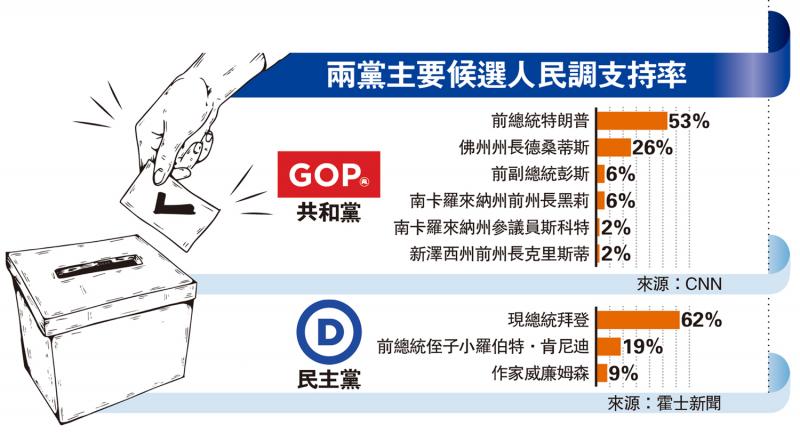 两党主要候选人民调支持率