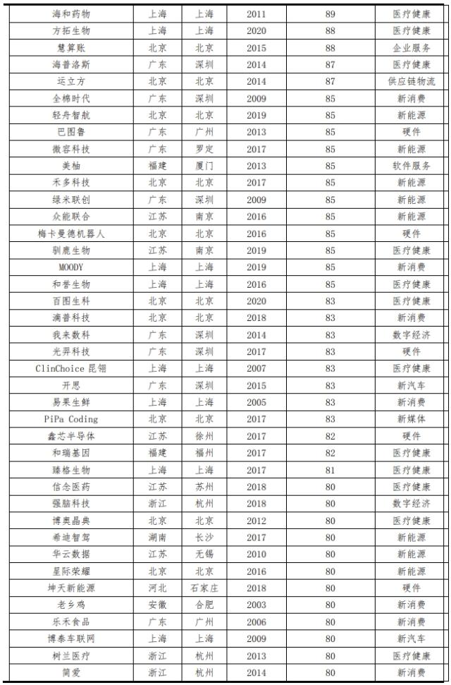 中国独角兽报告2023：新能源、新媒体、大健康是最热赛道