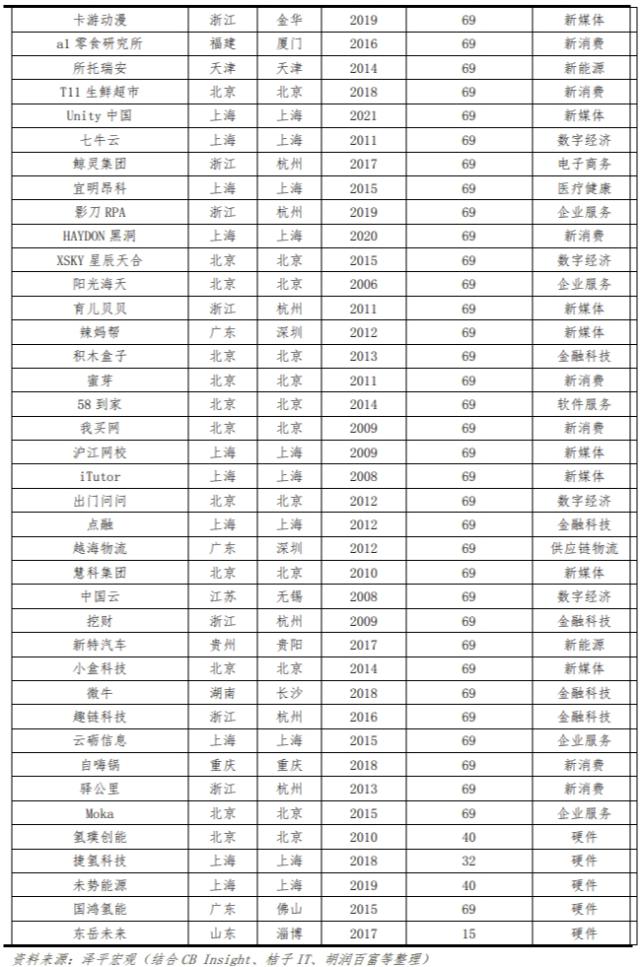 中国独角兽报告2023：新能源、新媒体、大健康是最热赛道