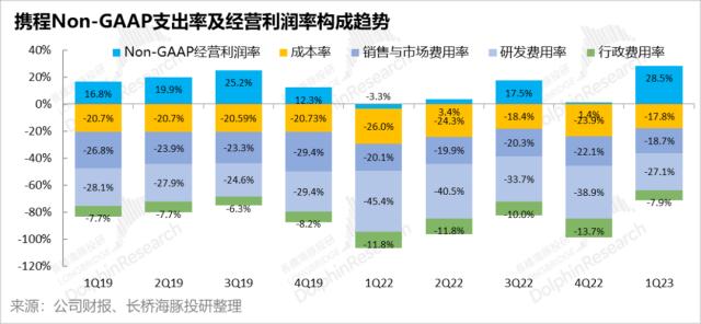 携程：大难不死，必有后福